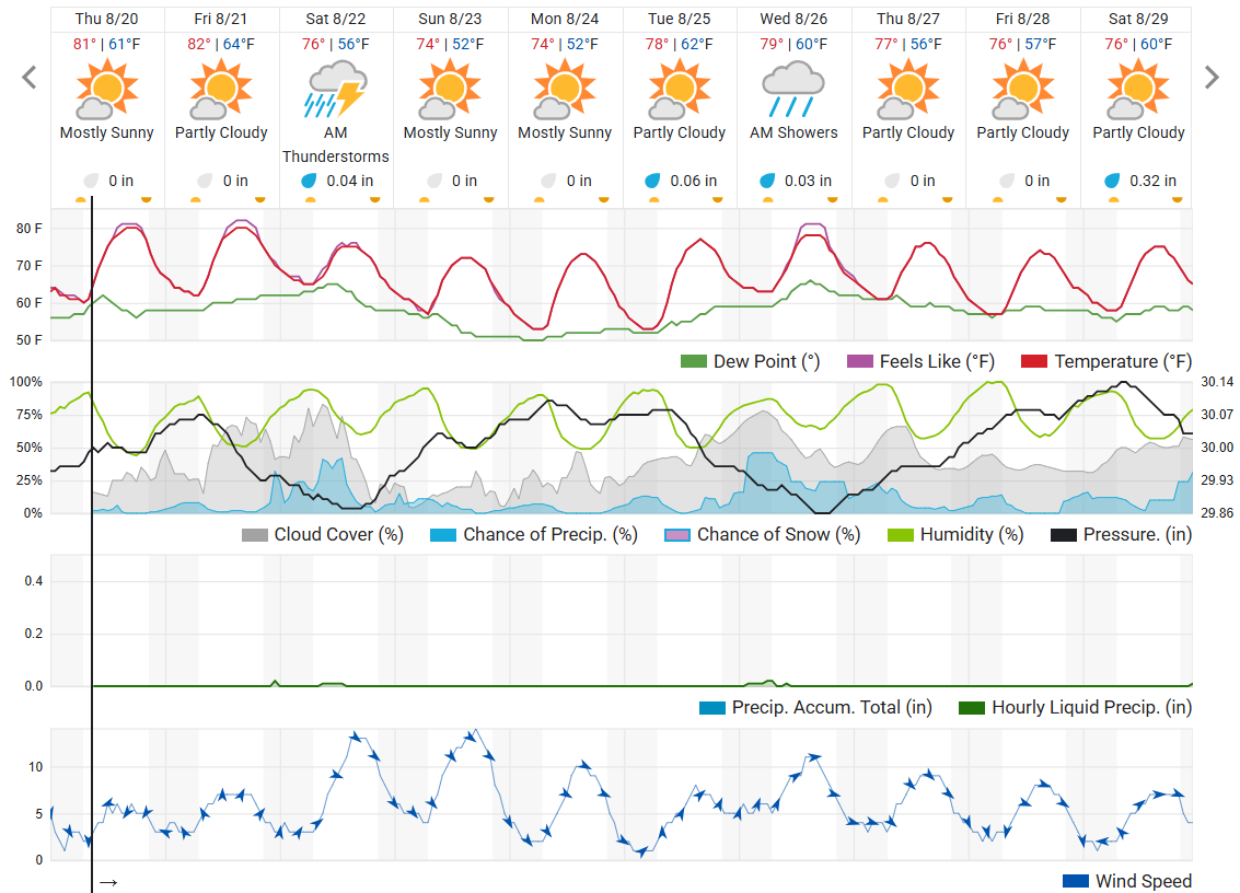 Ten-day Weather Underground forecast for Kalamazoo as of August 20. 